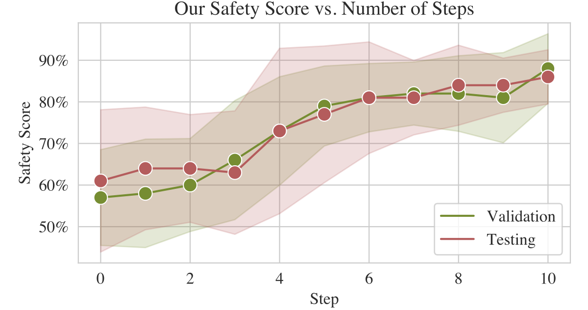 Safety score over optimization steps