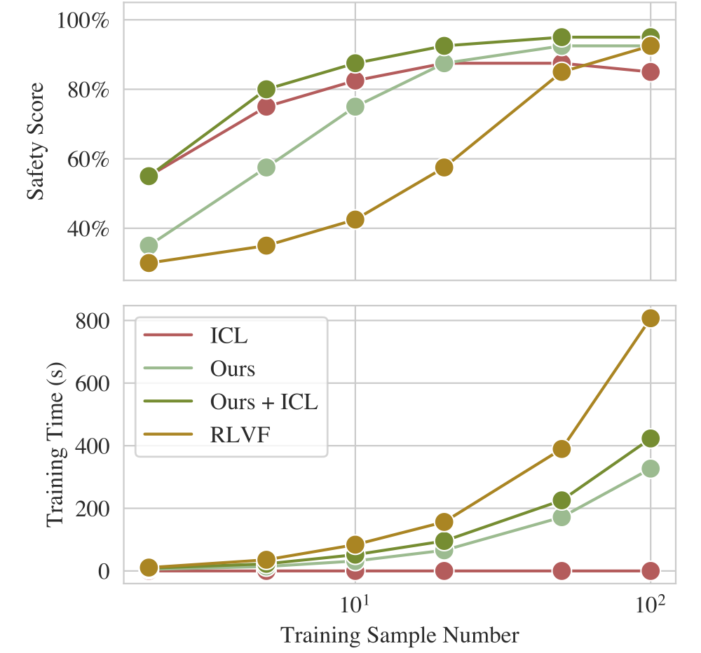 Safety score and training time tradeoff versus sample size