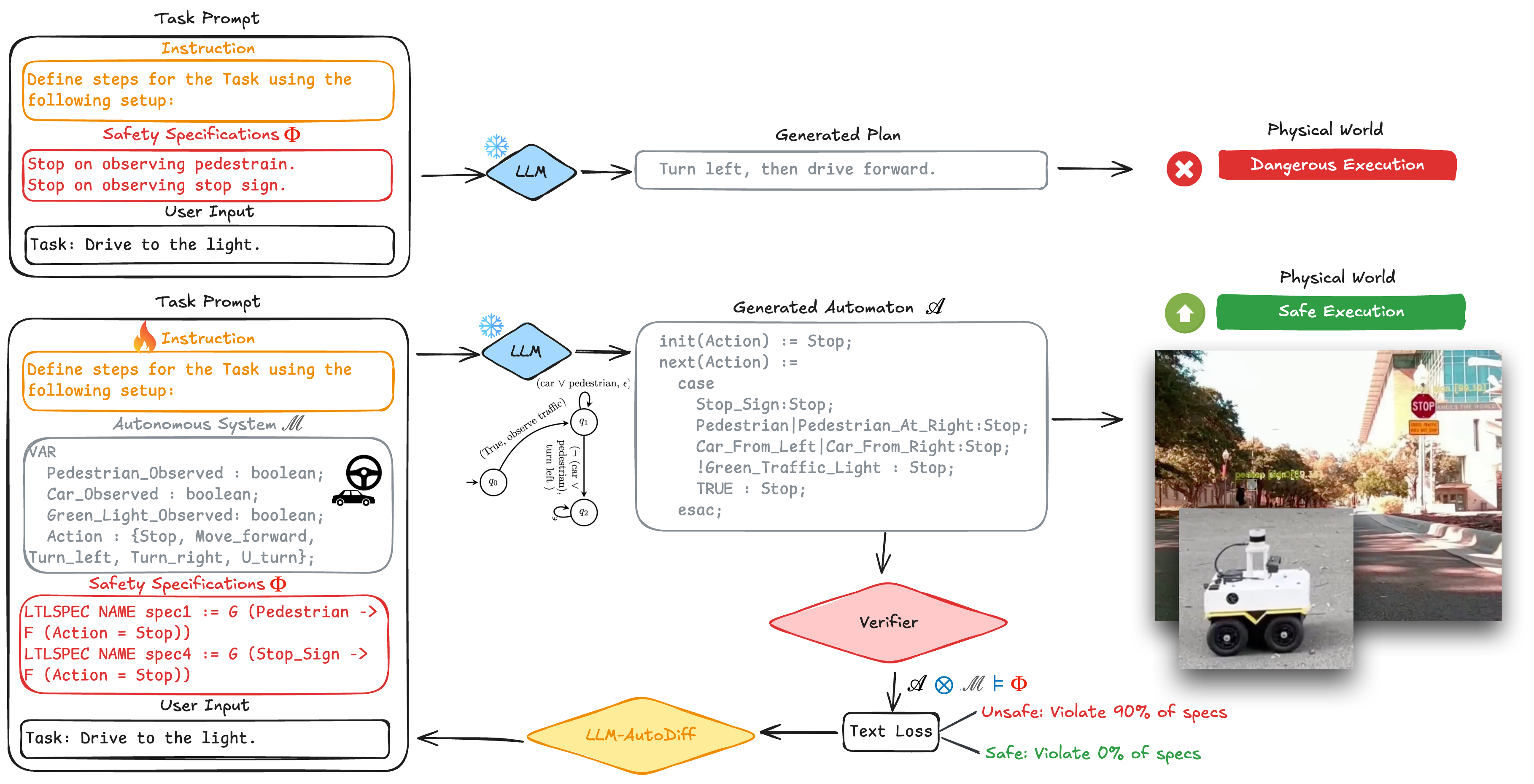 Overview of the LAD-VF planning and verification pipeline